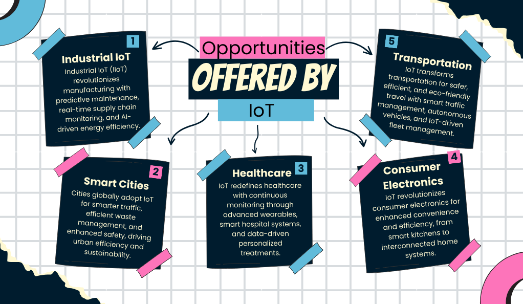 Opportunities Offered by IoT