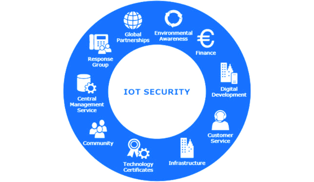 What is IoT Security